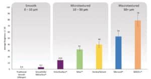 Textured surfaces comparison chart
